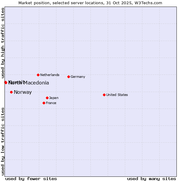 Market position of Norway vs. North Macedonia vs. Kuwait
