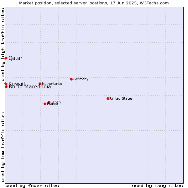 Market position of North Macedonia vs. Qatar vs. Kuwait