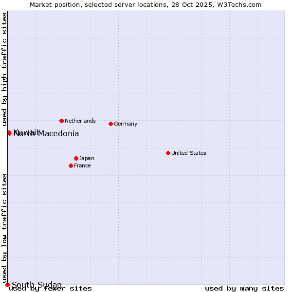 Market position of North Macedonia vs. Kuwait vs. South Sudan