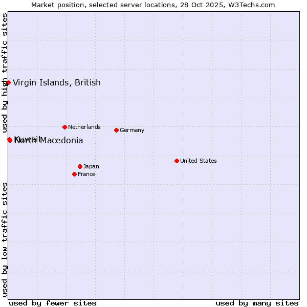 Market position of North Macedonia vs. Kuwait vs. Virgin Islands, British