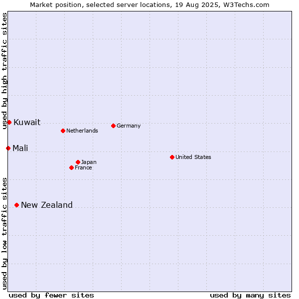 Market position of New Zealand and territories vs. Kuwait vs. Mali