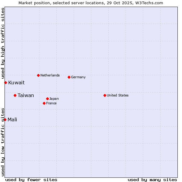 Market position of Taiwan vs. Kuwait vs. Mali