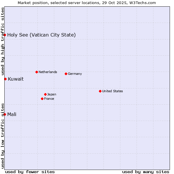Market position of Kuwait vs. Mali vs. Holy See (Vatican City State)