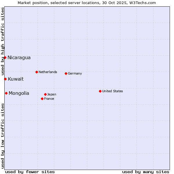 Market position of Mongolia vs. Kuwait vs. Nicaragua
