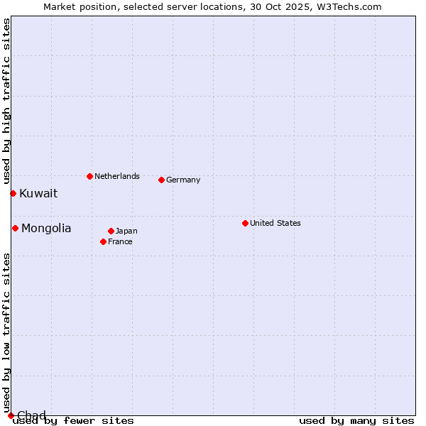 Market position of Mongolia vs. Kuwait vs. Chad