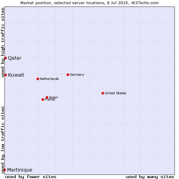 Market position of Qatar vs. Kuwait vs. Martinique