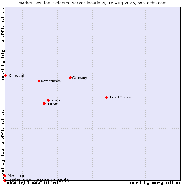 Market position of Kuwait vs. Martinique vs. Turks and Caicos Islands