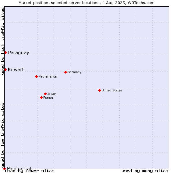 Market position of Paraguay vs. Kuwait vs. Montserrat