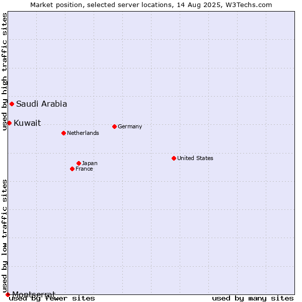 Market position of Saudi Arabia vs. Kuwait vs. Montserrat