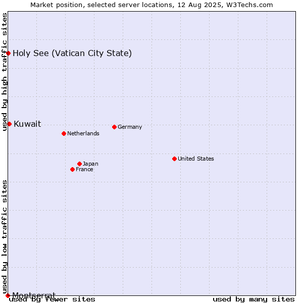 Market position of Kuwait vs. Holy See (Vatican City State) vs. Montserrat
