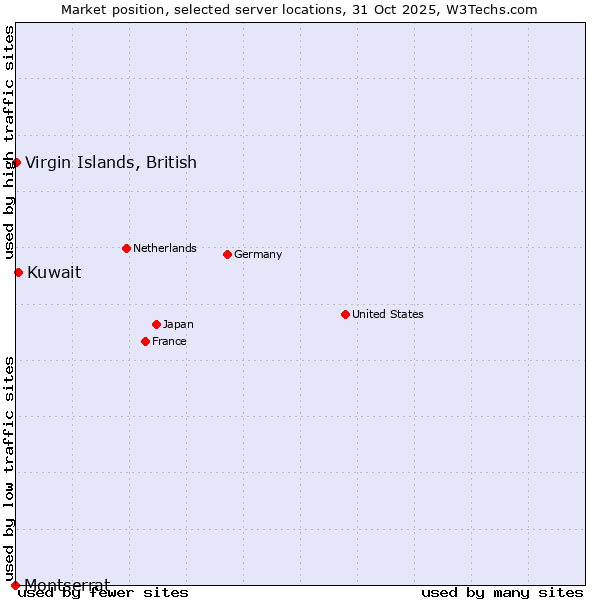 Market position of Kuwait vs. Virgin Islands, British vs. Montserrat