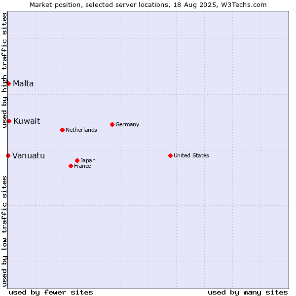 Market position of Kuwait vs. Malta vs. Vanuatu