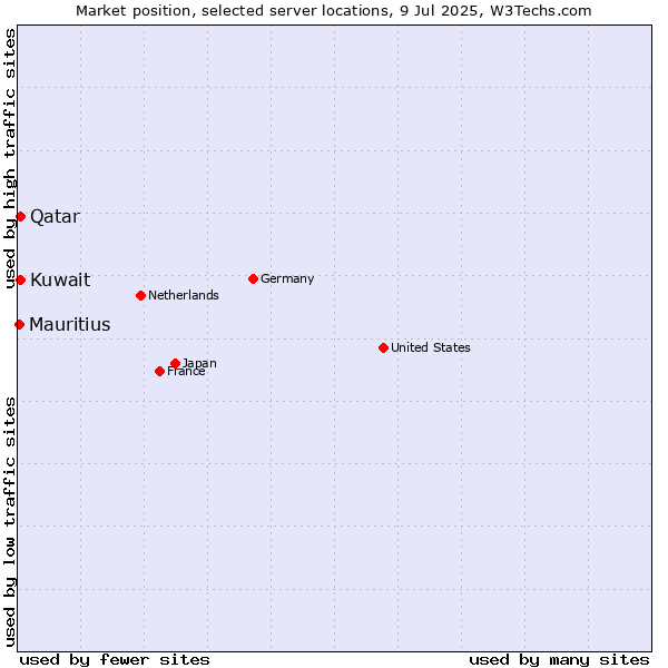 Market position of Qatar vs. Kuwait vs. Mauritius