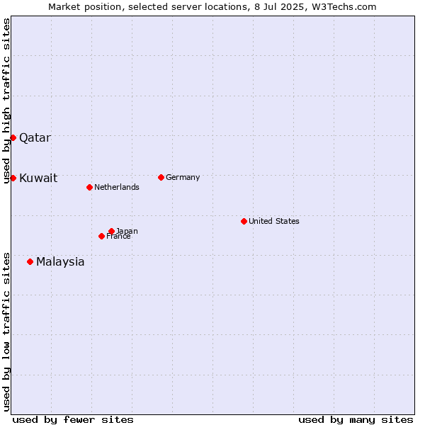 Market position of Malaysia vs. Qatar vs. Kuwait