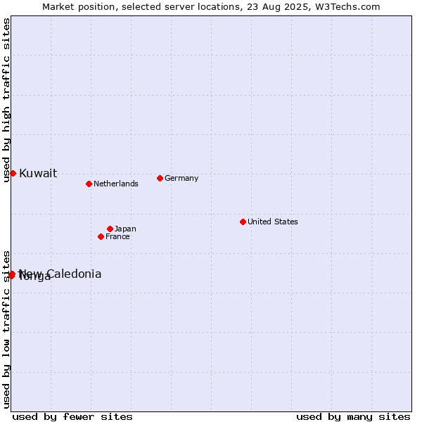 Market position of Kuwait vs. New Caledonia vs. Tonga