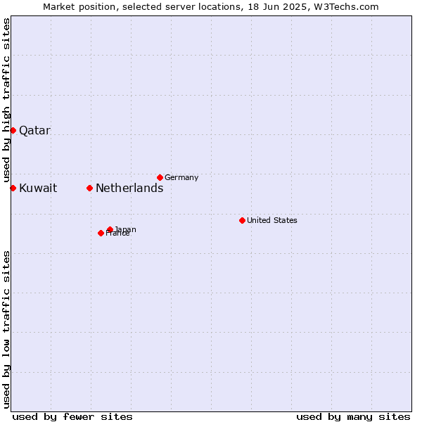 Market position of Netherlands and territories vs. Qatar vs. Kuwait