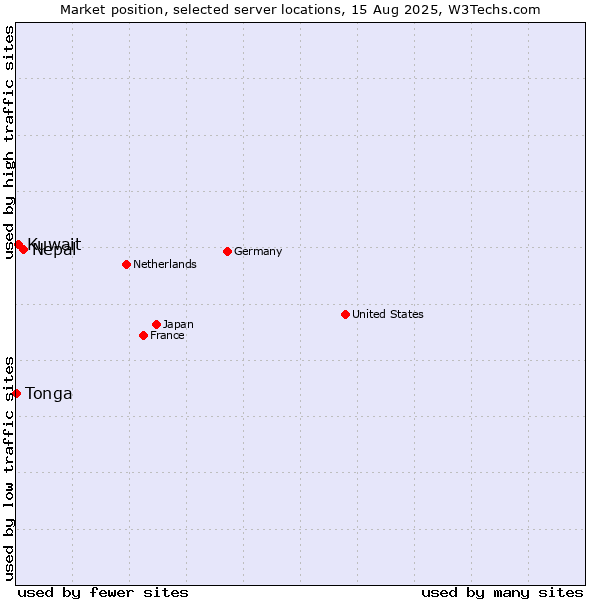 Market position of Nepal vs. Kuwait vs. Tonga
