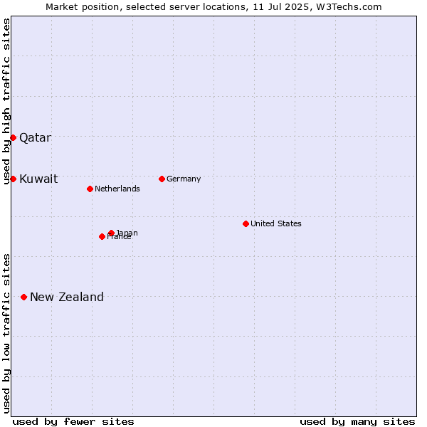 Market position of New Zealand and territories vs. Qatar vs. Kuwait