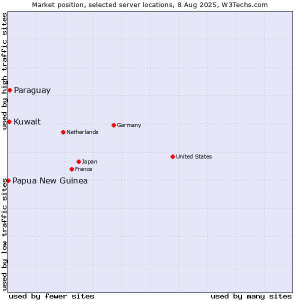 Market position of Paraguay vs. Kuwait vs. Papua New Guinea