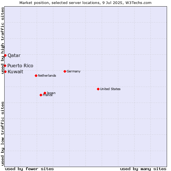 Market position of Qatar vs. Kuwait vs. Puerto Rico