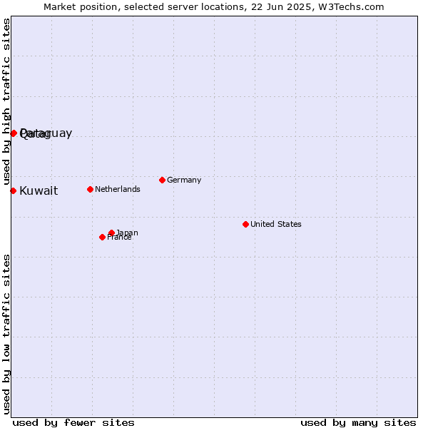 Market position of Paraguay vs. Qatar vs. Kuwait