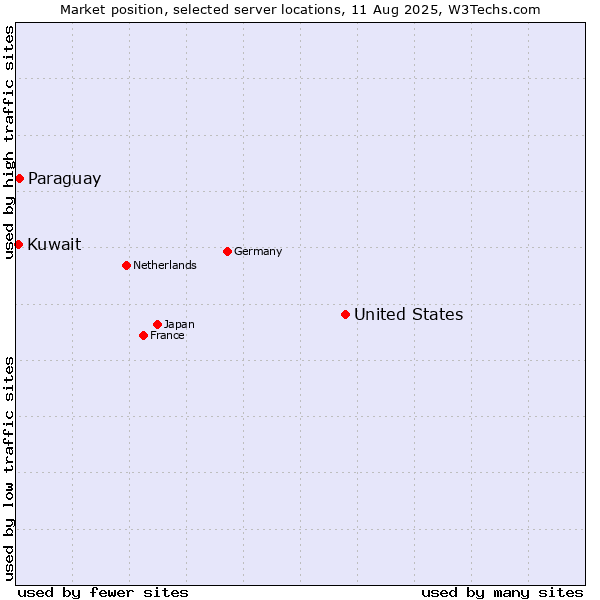 Market position of United States and territories vs. Paraguay vs. Kuwait