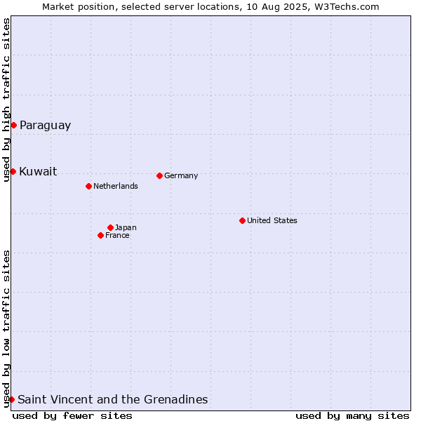 Market position of Paraguay vs. Kuwait vs. Saint Vincent and the Grenadines
