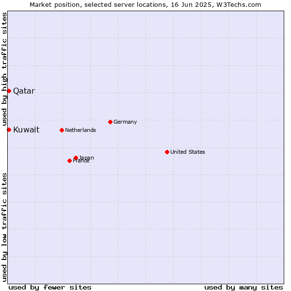 Market position of Qatar vs. Kuwait