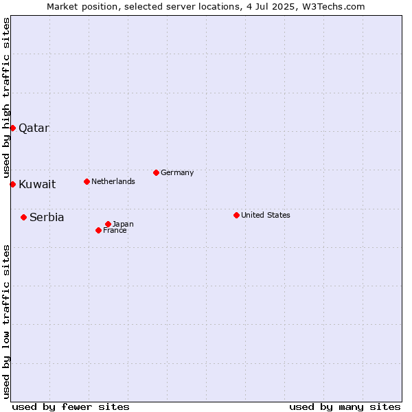 Market position of Serbia vs. Qatar vs. Kuwait