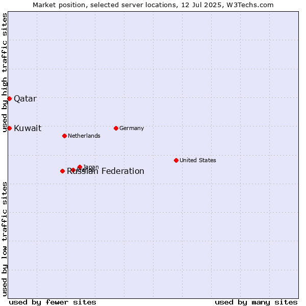 Market position of Russian Federation vs. Qatar vs. Kuwait