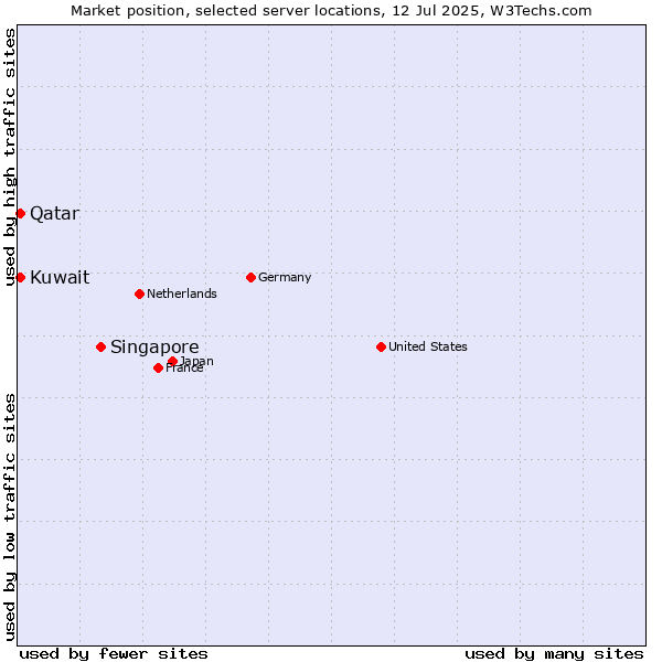 Market position of Singapore vs. Qatar vs. Kuwait