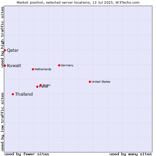 Market position of Thailand vs. Qatar vs. Kuwait
