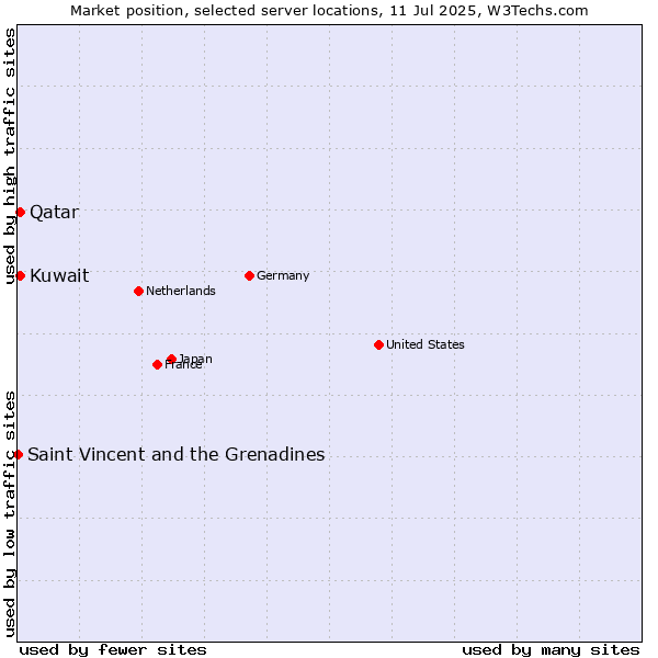 Market position of Qatar vs. Kuwait vs. Saint Vincent and the Grenadines