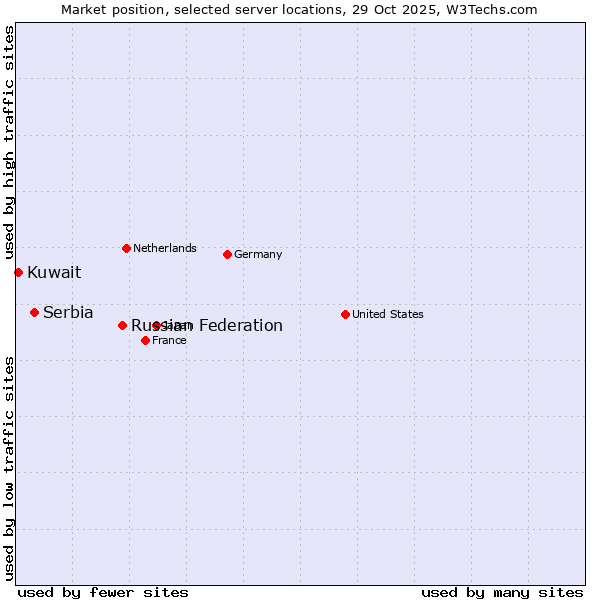 Market position of Russian Federation vs. Serbia vs. Kuwait