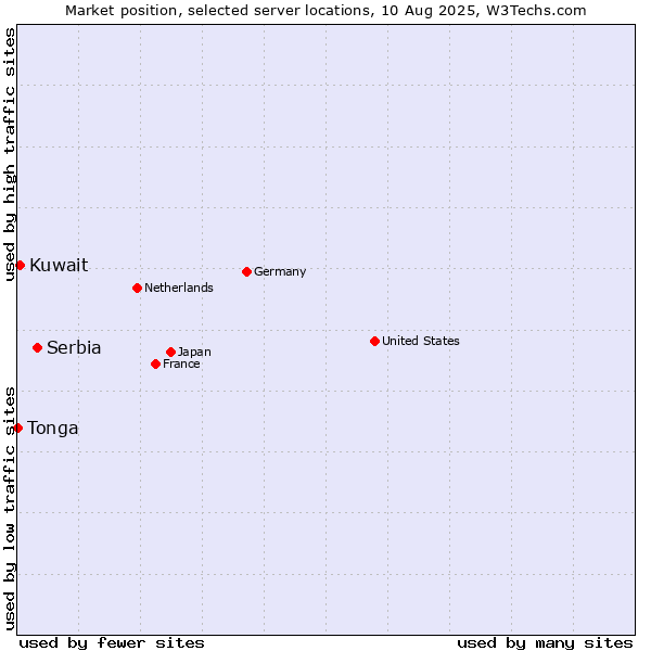Market position of Serbia vs. Kuwait vs. Tonga