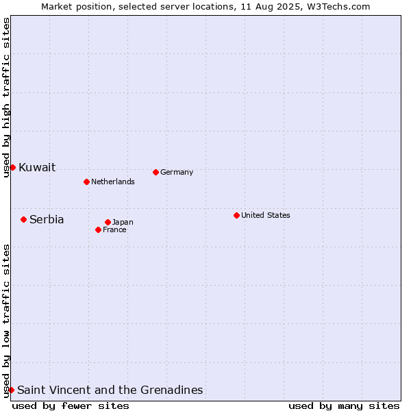 Market position of Serbia vs. Kuwait vs. Saint Vincent and the Grenadines