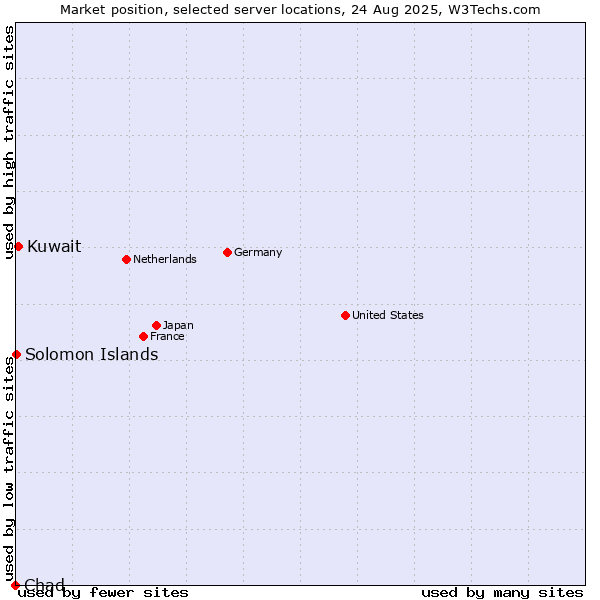 Market position of Kuwait vs. Solomon Islands vs. Chad