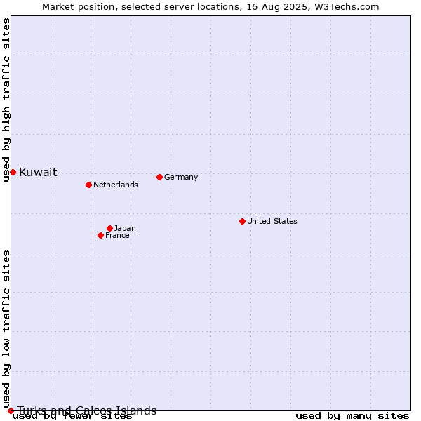 Market position of Kuwait vs. Turks and Caicos Islands
