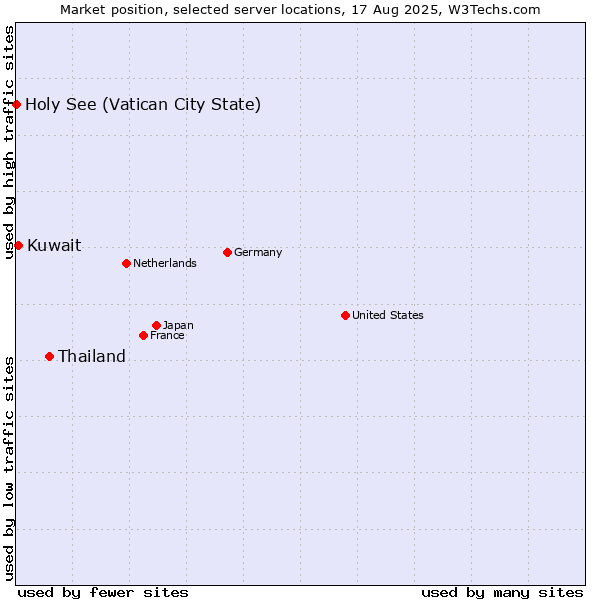 Market position of Thailand vs. Kuwait vs. Holy See (Vatican City State)
