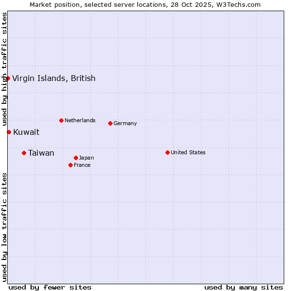 Market position of Taiwan vs. Kuwait vs. Virgin Islands, British