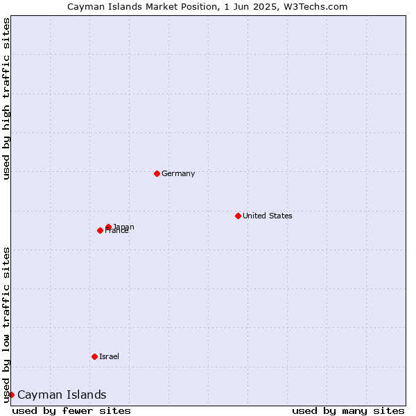 Market position of Cayman Islands