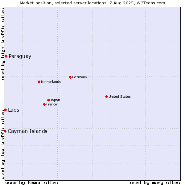 Market position of Paraguay vs. Laos vs. Cayman Islands