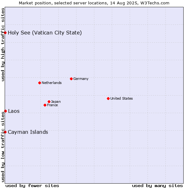 Market position of Laos vs. Holy See (Vatican City State) vs. Cayman Islands