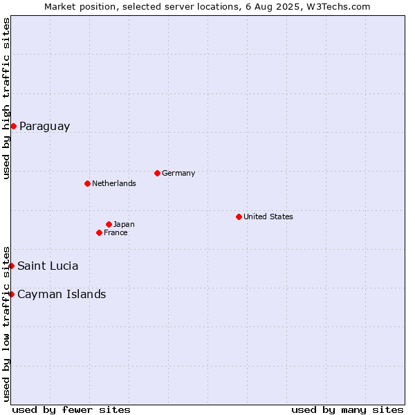 Market position of Paraguay vs. Cayman Islands vs. Saint Lucia