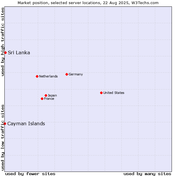 Market position of Sri Lanka vs. Cayman Islands