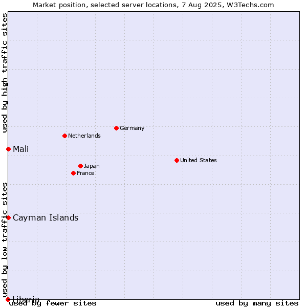 Market position of Mali vs. Cayman Islands vs. Liberia