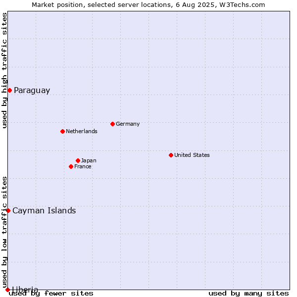Market position of Paraguay vs. Cayman Islands vs. Liberia