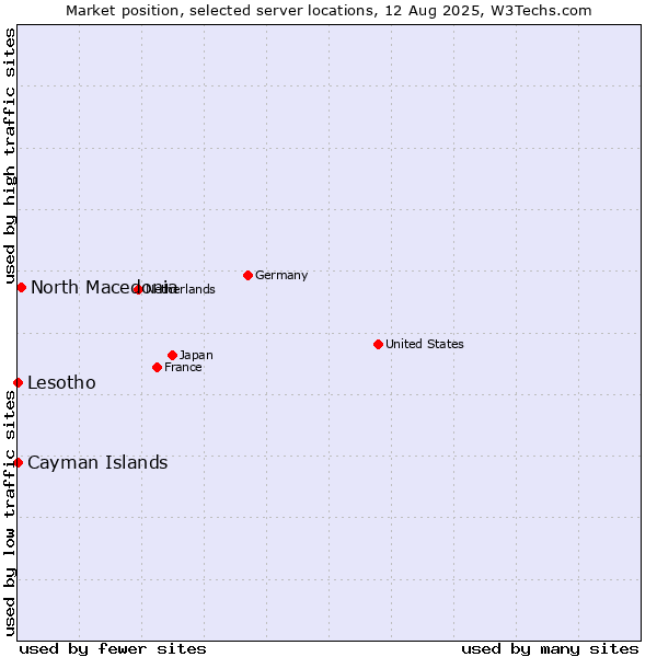 Market position of North Macedonia vs. Lesotho vs. Cayman Islands