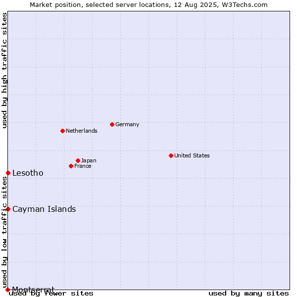 Market position of Lesotho vs. Cayman Islands vs. Montserrat