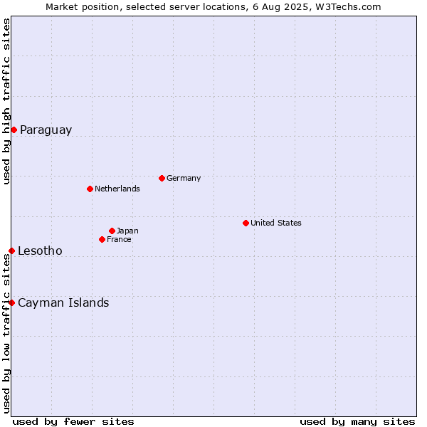 Market position of Paraguay vs. Lesotho vs. Cayman Islands